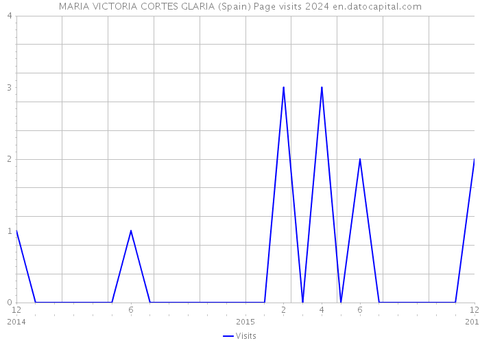 MARIA VICTORIA CORTES GLARIA (Spain) Page visits 2024 