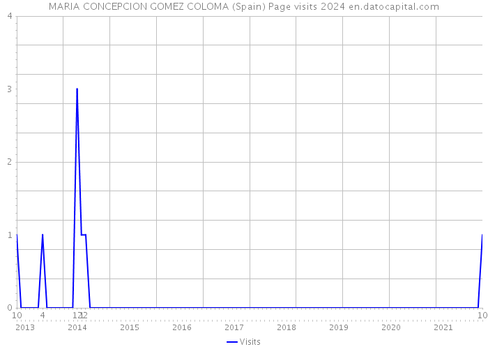 MARIA CONCEPCION GOMEZ COLOMA (Spain) Page visits 2024 