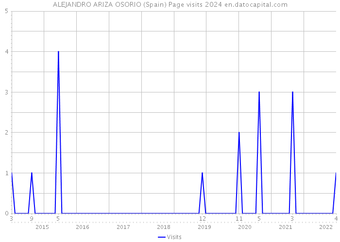 ALEJANDRO ARIZA OSORIO (Spain) Page visits 2024 