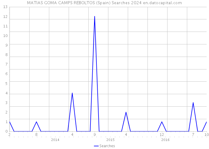 MATIAS GOMA CAMPS REBOLTOS (Spain) Searches 2024 