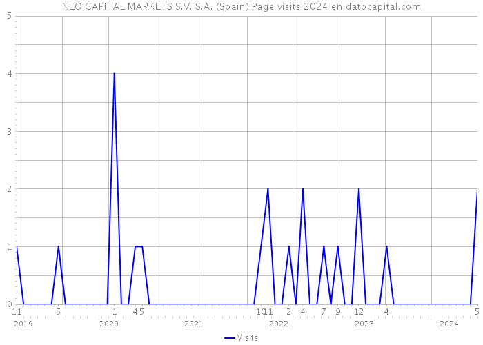 NEO CAPITAL MARKETS S.V. S.A. (Spain) Page visits 2024 