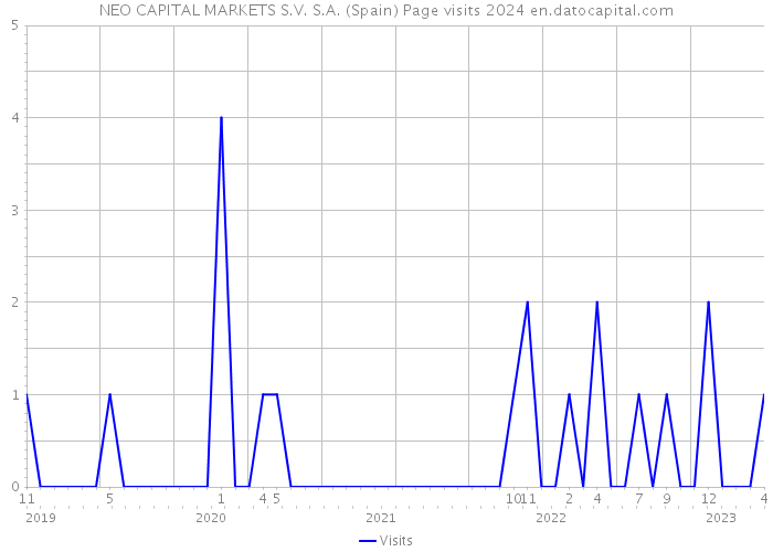 NEO CAPITAL MARKETS S.V. S.A. (Spain) Page visits 2024 