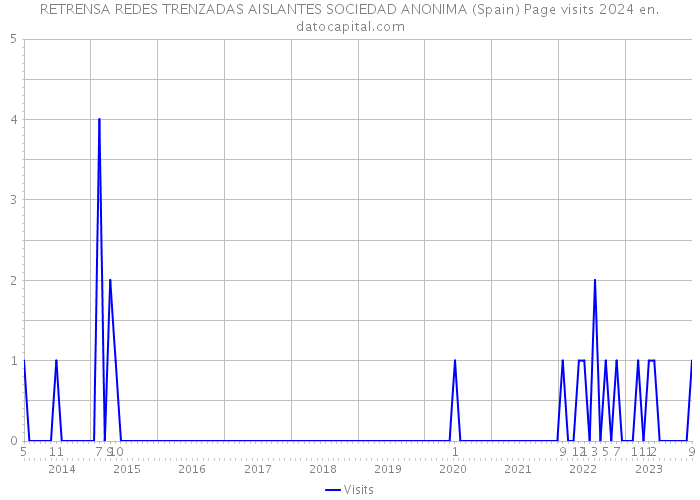 RETRENSA REDES TRENZADAS AISLANTES SOCIEDAD ANONIMA (Spain) Page visits 2024 