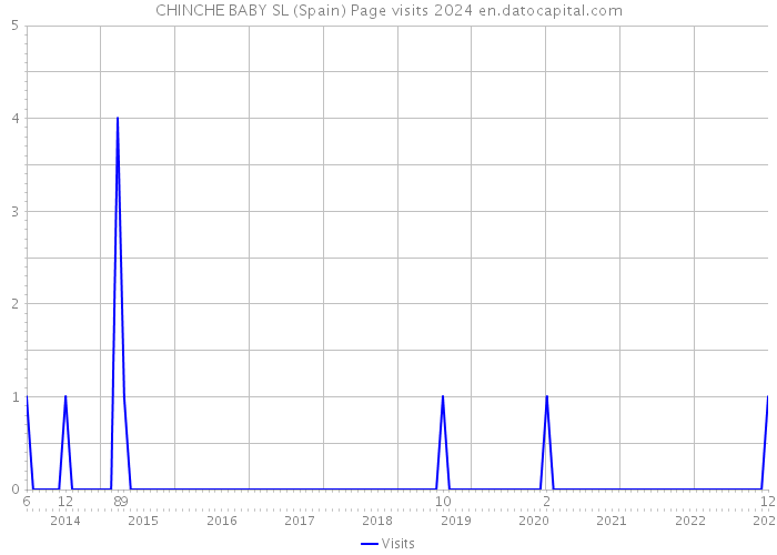 CHINCHE BABY SL (Spain) Page visits 2024 