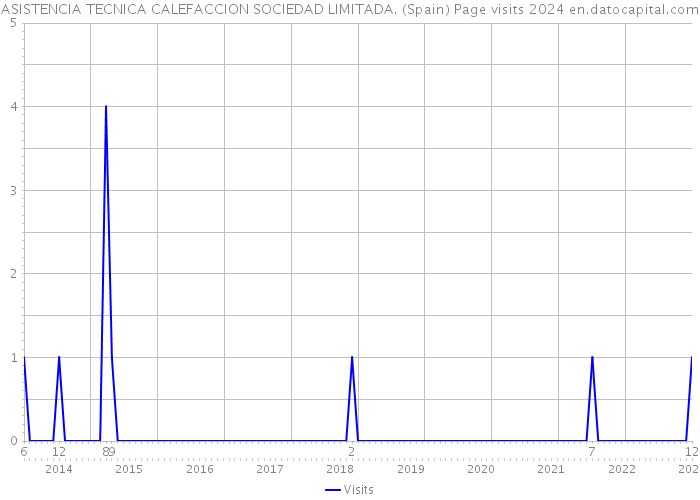 ASISTENCIA TECNICA CALEFACCION SOCIEDAD LIMITADA. (Spain) Page visits 2024 