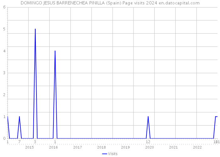 DOMINGO JESUS BARRENECHEA PINILLA (Spain) Page visits 2024 