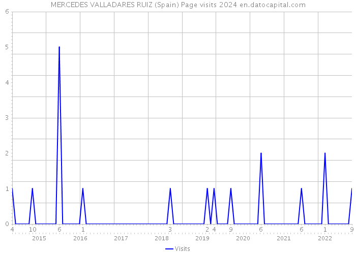 MERCEDES VALLADARES RUIZ (Spain) Page visits 2024 