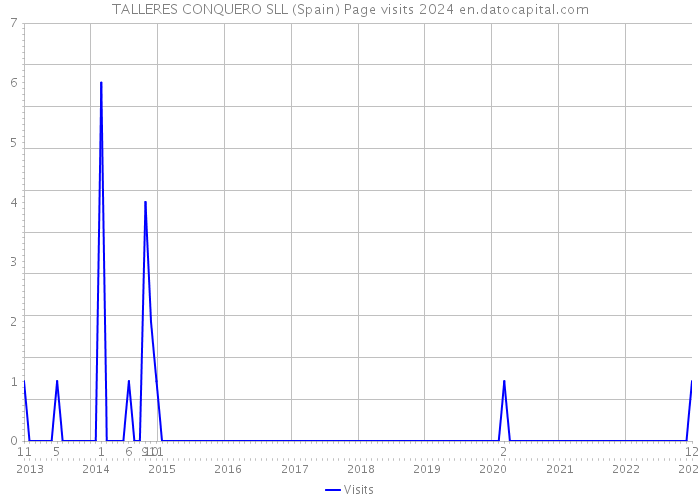 TALLERES CONQUERO SLL (Spain) Page visits 2024 