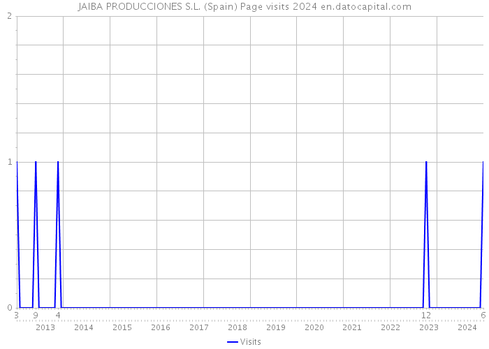 JAIBA PRODUCCIONES S.L. (Spain) Page visits 2024 