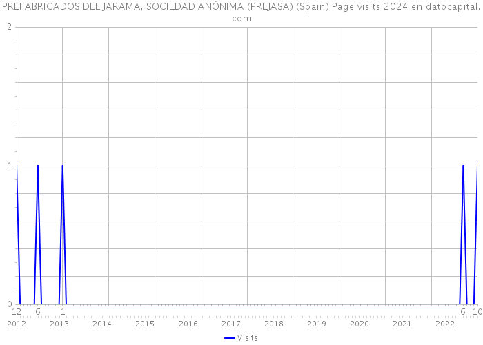 PREFABRICADOS DEL JARAMA, SOCIEDAD ANÓNIMA (PREJASA) (Spain) Page visits 2024 
