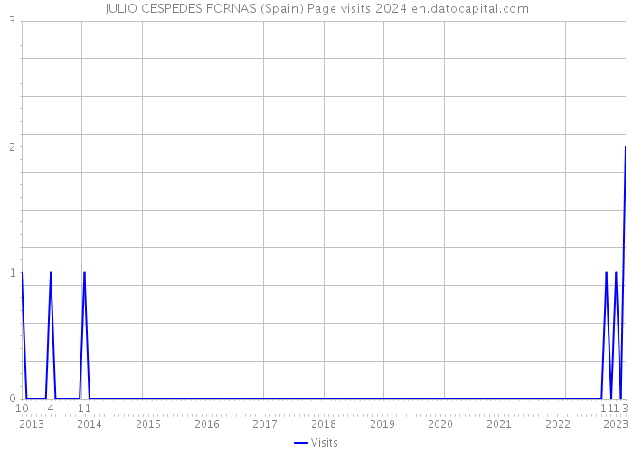 JULIO CESPEDES FORNAS (Spain) Page visits 2024 