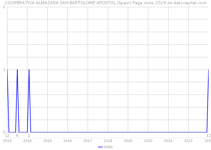 COOPERATIVA ALMAZARA SAN BARTOLOME APOSTOL (Spain) Page visits 2024 