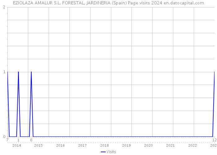 EZIOLAZA AMALUR S.L. FORESTAL, JARDINERIA (Spain) Page visits 2024 