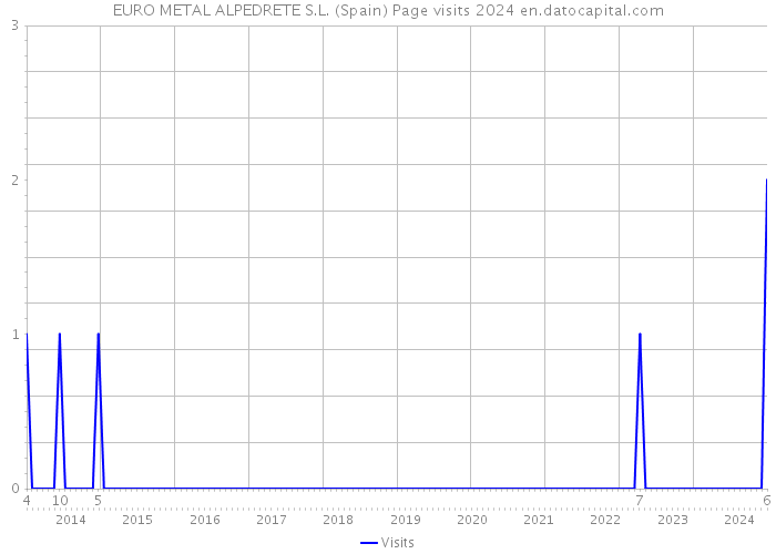 EURO METAL ALPEDRETE S.L. (Spain) Page visits 2024 