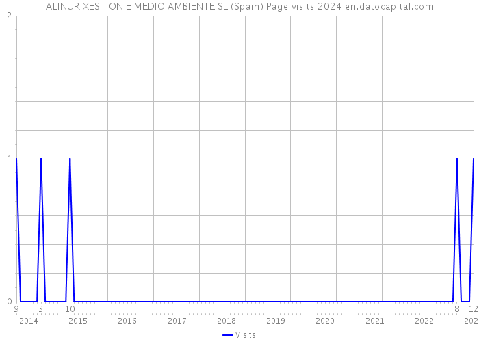 ALINUR XESTION E MEDIO AMBIENTE SL (Spain) Page visits 2024 