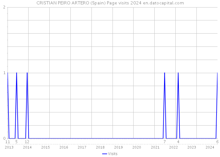 CRISTIAN PEIRO ARTERO (Spain) Page visits 2024 