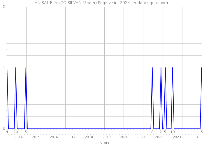 ANIBAL BLANCO SILVAN (Spain) Page visits 2024 