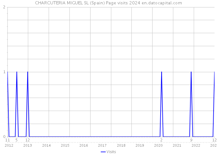 CHARCUTERIA MIGUEL SL (Spain) Page visits 2024 