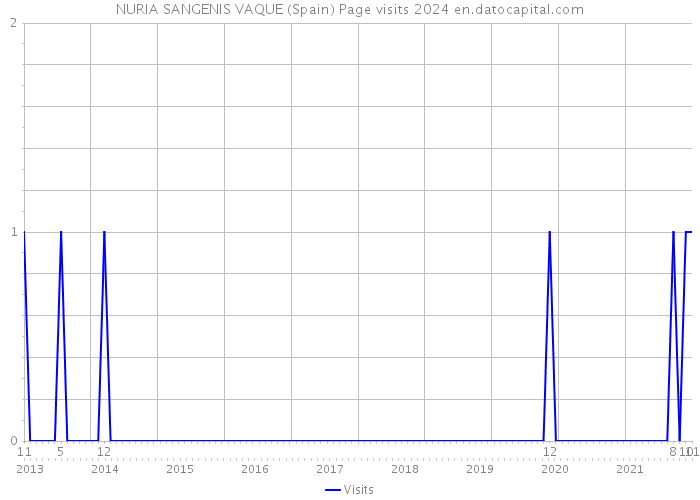 NURIA SANGENIS VAQUE (Spain) Page visits 2024 