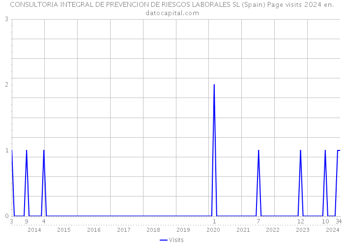 CONSULTORIA INTEGRAL DE PREVENCION DE RIESGOS LABORALES SL (Spain) Page visits 2024 