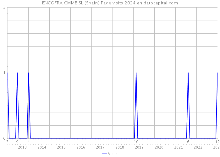 ENCOFRA CMME SL (Spain) Page visits 2024 