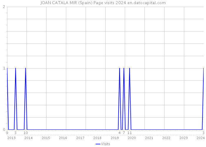 JOAN CATALA MIR (Spain) Page visits 2024 