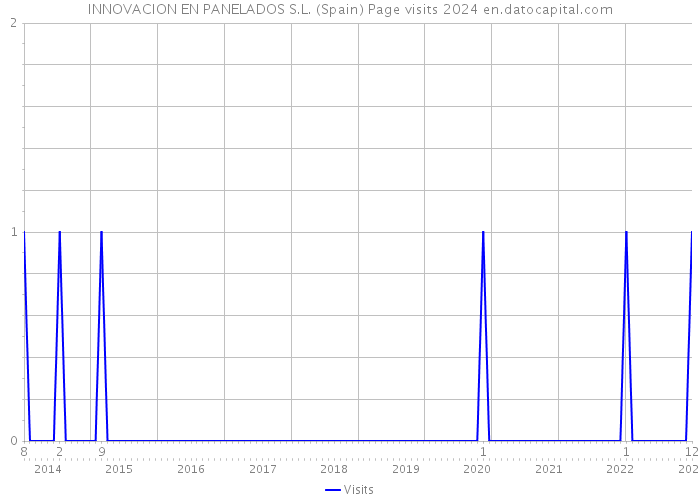 INNOVACION EN PANELADOS S.L. (Spain) Page visits 2024 