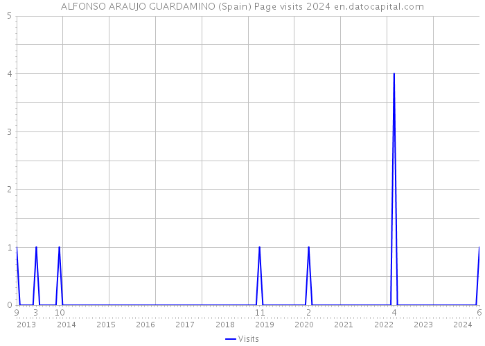 ALFONSO ARAUJO GUARDAMINO (Spain) Page visits 2024 