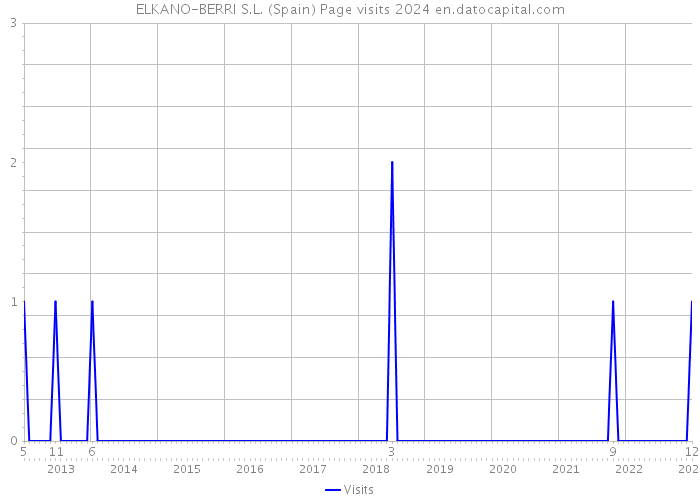ELKANO-BERRI S.L. (Spain) Page visits 2024 