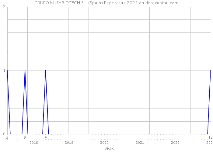 GRUPO NUSAR DTECH SL. (Spain) Page visits 2024 