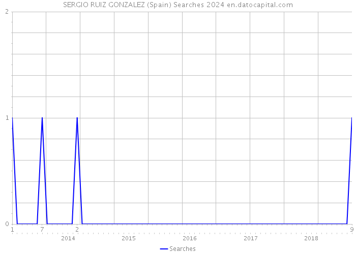 SERGIO RUIZ GONZALEZ (Spain) Searches 2024 