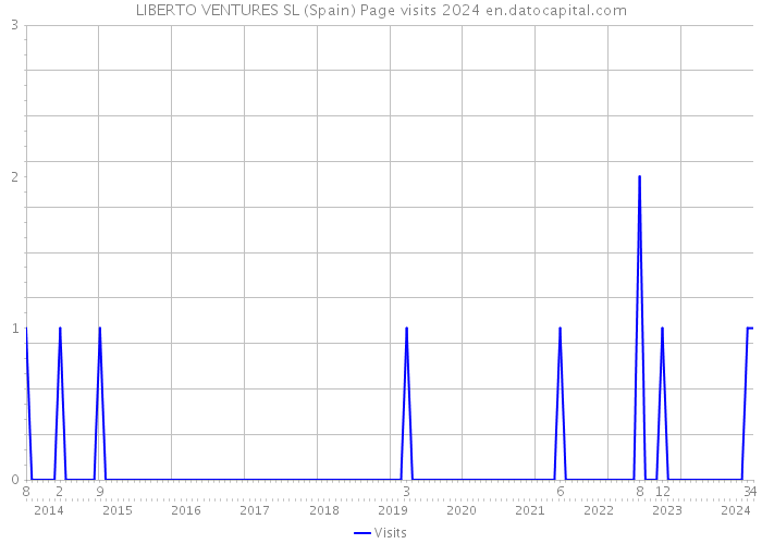 LIBERTO VENTURES SL (Spain) Page visits 2024 