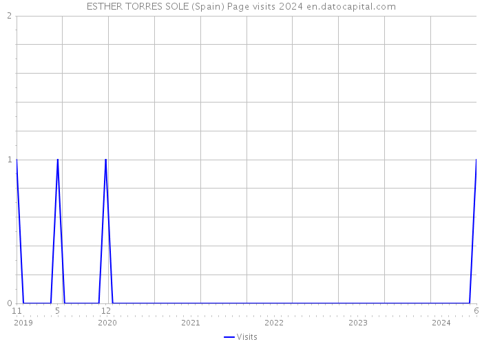 ESTHER TORRES SOLE (Spain) Page visits 2024 
