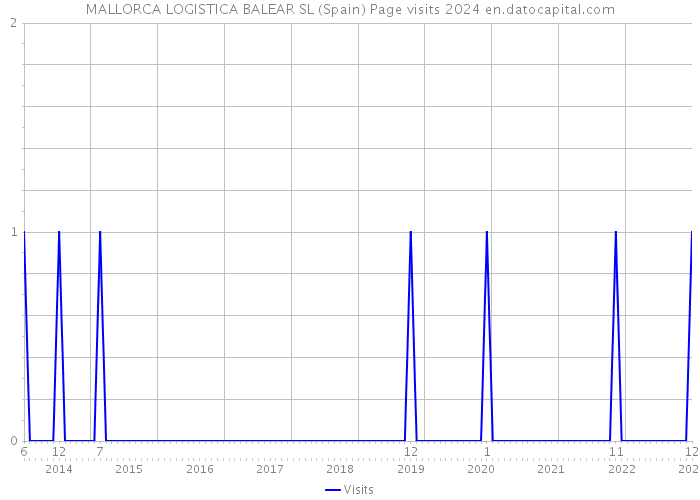 MALLORCA LOGISTICA BALEAR SL (Spain) Page visits 2024 