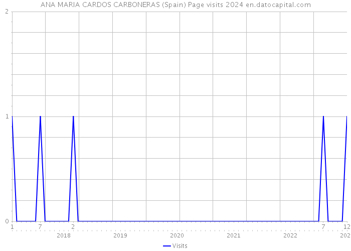 ANA MARIA CARDOS CARBONERAS (Spain) Page visits 2024 