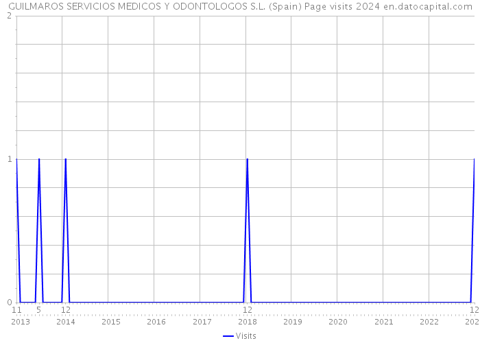 GUILMAROS SERVICIOS MEDICOS Y ODONTOLOGOS S.L. (Spain) Page visits 2024 