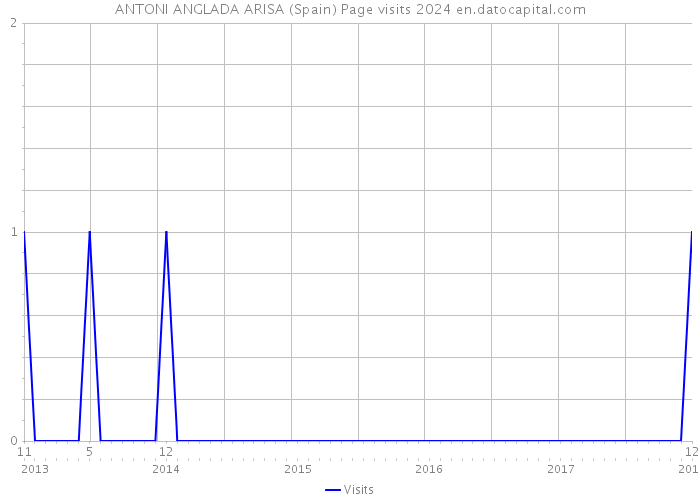 ANTONI ANGLADA ARISA (Spain) Page visits 2024 
