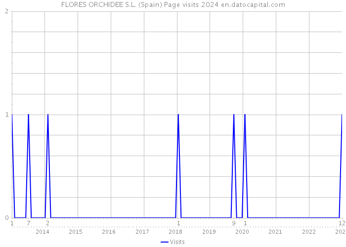 FLORES ORCHIDEE S.L. (Spain) Page visits 2024 