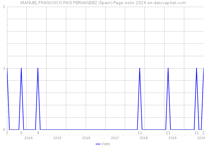 MANUEL FRANCISCO PAIS FERNANDEZ (Spain) Page visits 2024 