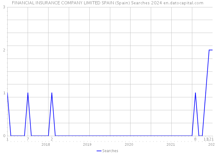 FINANCIAL INSURANCE COMPANY LIMITED SPAIN (Spain) Searches 2024 
