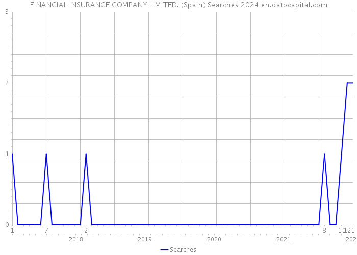 FINANCIAL INSURANCE COMPANY LIMITED. (Spain) Searches 2024 