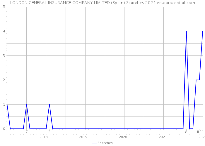 LONDON GENERAL INSURANCE COMPANY LIMITED (Spain) Searches 2024 
