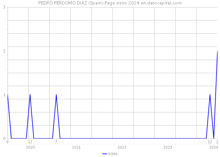 PEDRO PERDOMO DIAZ (Spain) Page visits 2024 