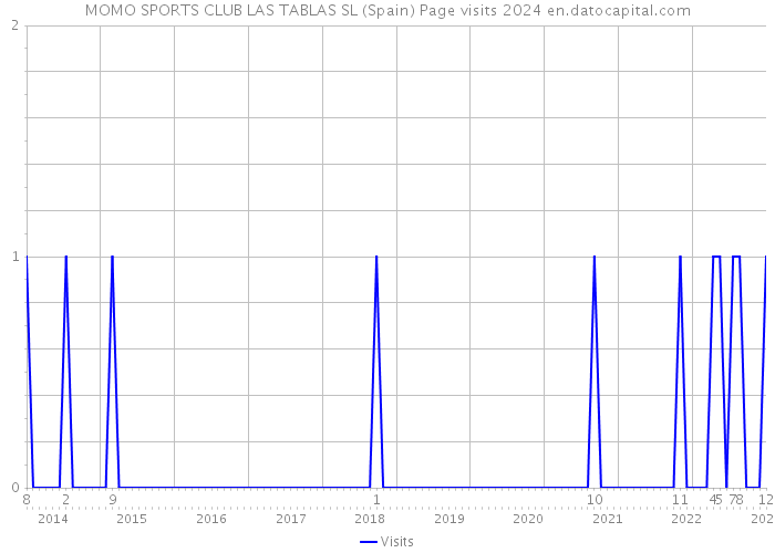 MOMO SPORTS CLUB LAS TABLAS SL (Spain) Page visits 2024 