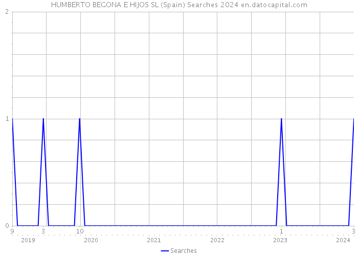 HUMBERTO BEGONA E HIJOS SL (Spain) Searches 2024 