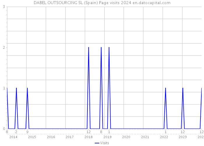 DABEL OUTSOURCING SL (Spain) Page visits 2024 