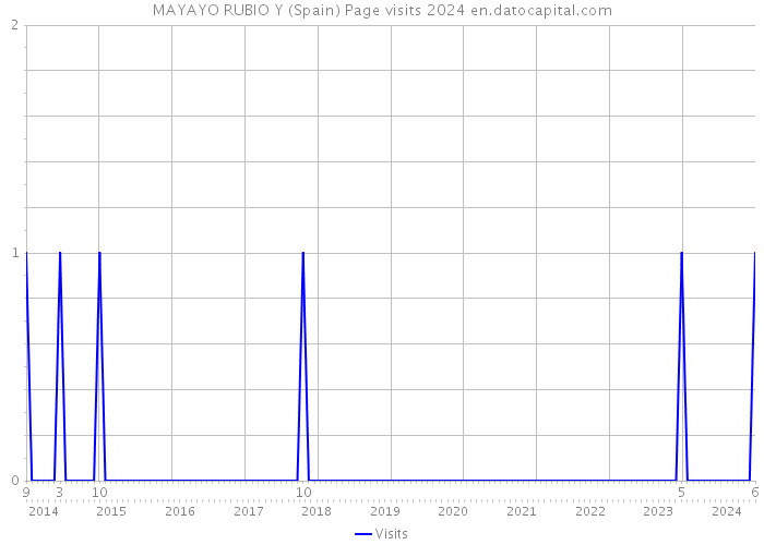 MAYAYO RUBIO Y (Spain) Page visits 2024 