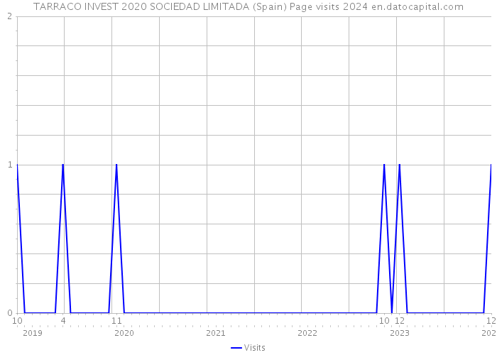 TARRACO INVEST 2020 SOCIEDAD LIMITADA (Spain) Page visits 2024 