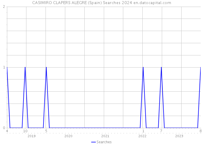 CASIMIRO CLAPERS ALEGRE (Spain) Searches 2024 