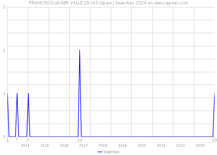 FRANCISCO JAVIER VALLE ZAYAS (Spain) Searches 2024 
